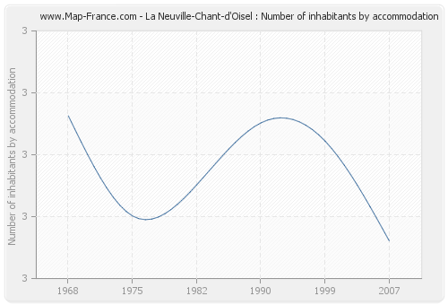 La Neuville-Chant-d'Oisel : Number of inhabitants by accommodation